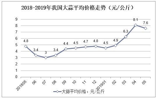 2018年中国大蒜市场供需及价格走势大蒜价格受多因素影响图