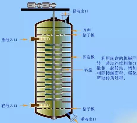 收藏一文秒懂精馏塔泡罩塔萃取塔