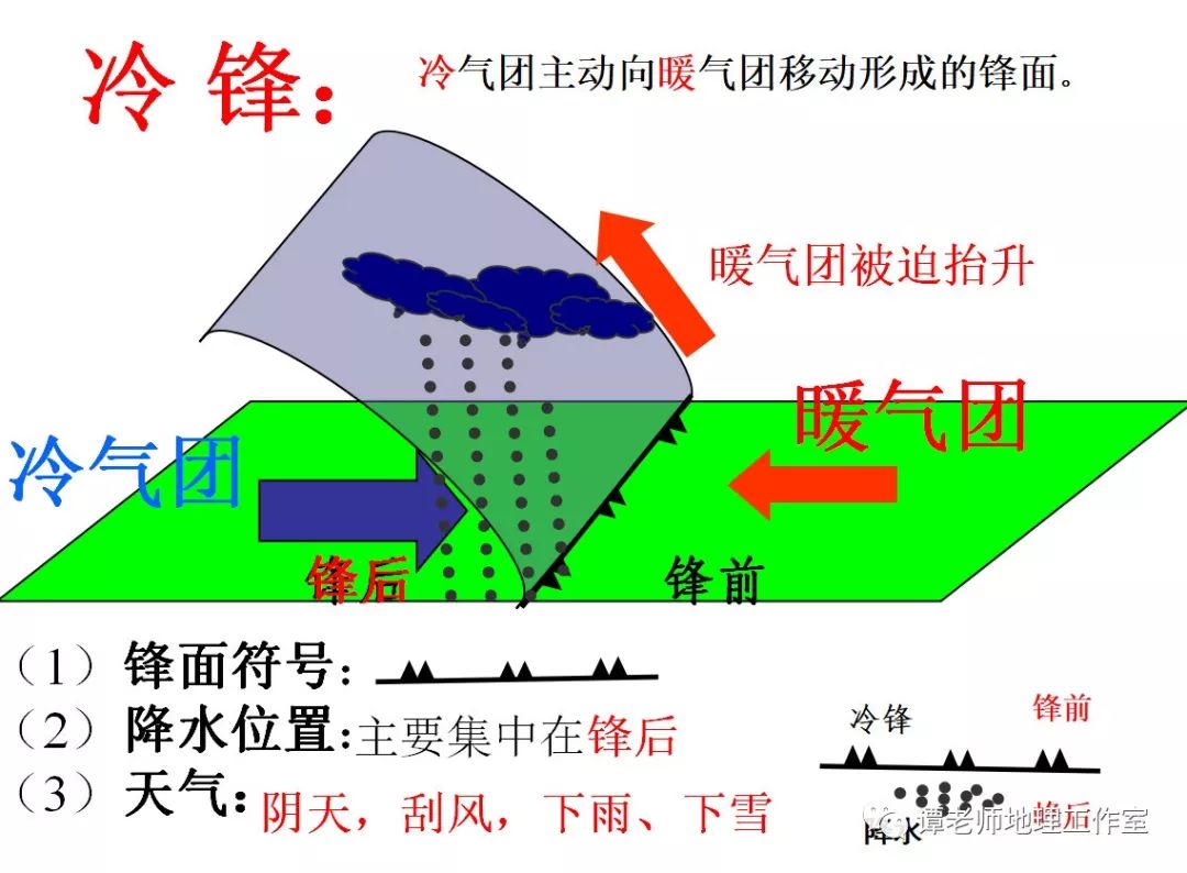 气象地理关于冷锋暖锋准静止锋的一个详细解释