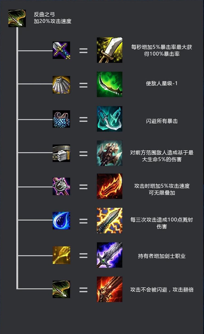 原创云顶之弈装备合成及属性大全!助你快速掌握云顶之弈成为王者玩家