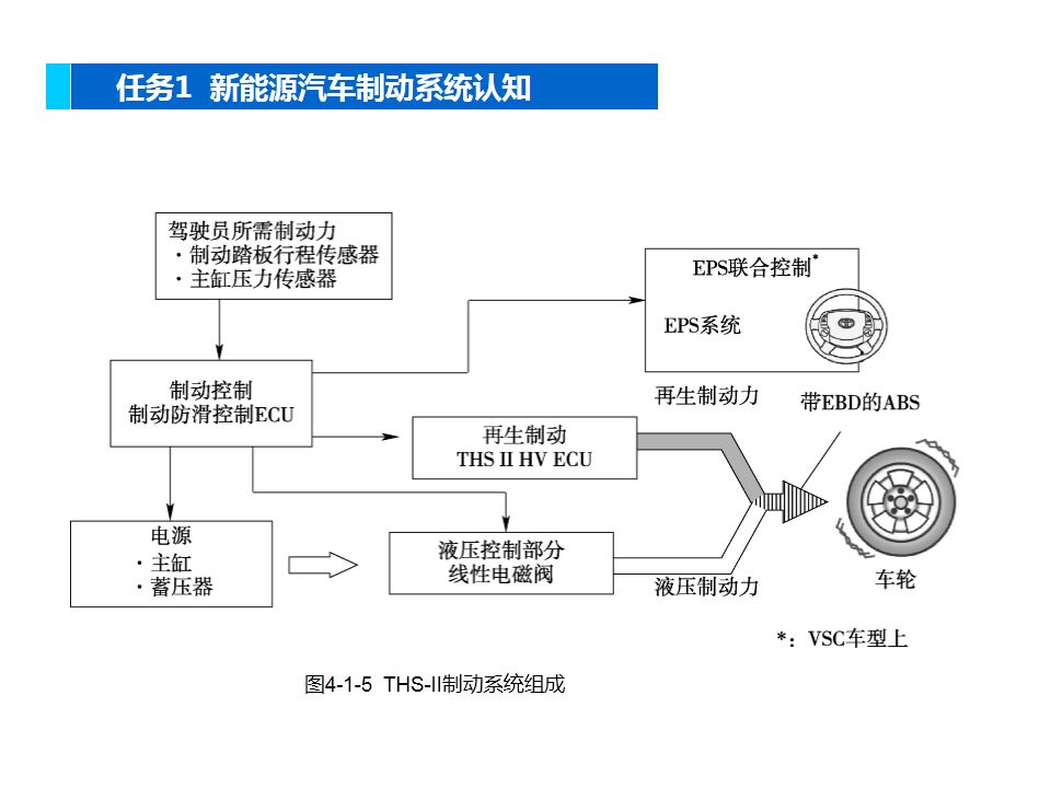 科普新能源汽车制动系统剖析