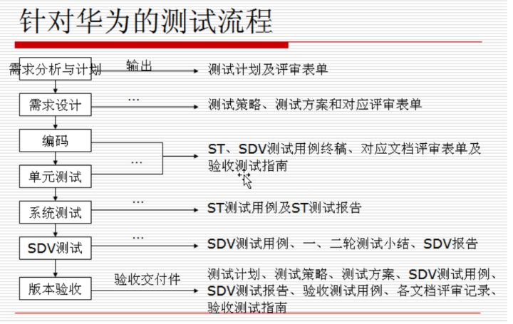 测试已死我看未必分享我在华为做敏捷测试的那些流程