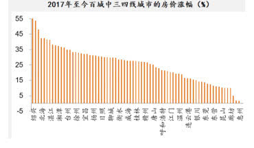 2017年至今百城房价涨幅总的来看,这一轮全国三,四线城市房价普遍上涨