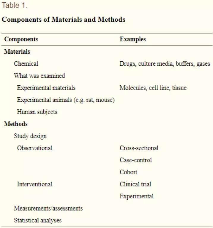 SCI写作专题第三期：Materials and Methods_研究