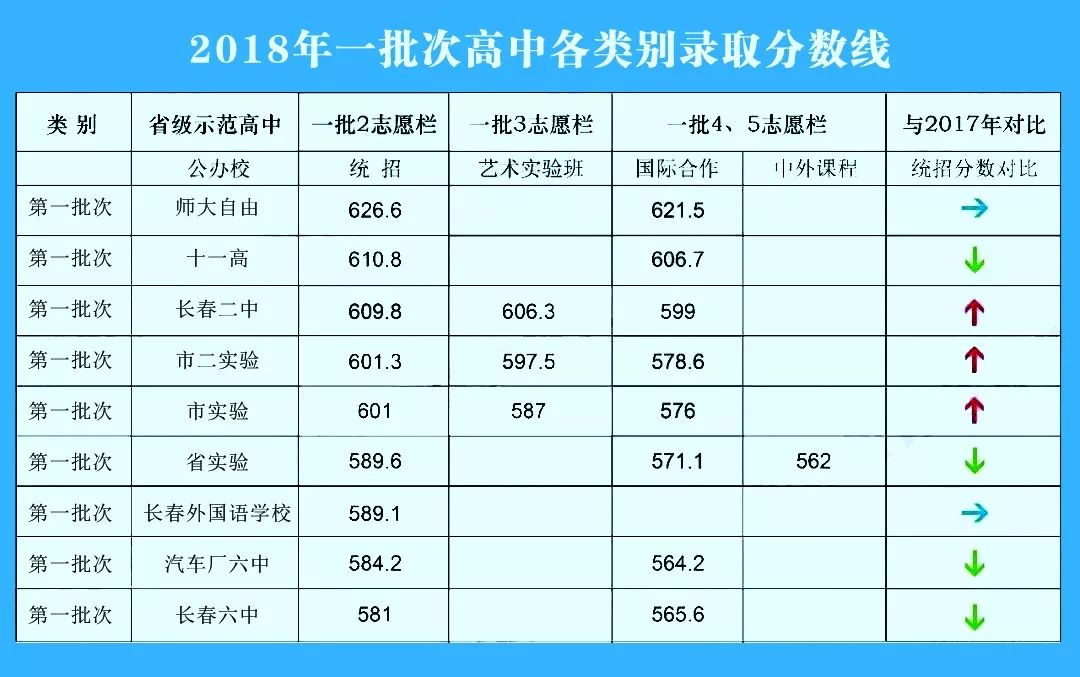 2019長春中考狀元637分各校最高分出爐附往年分數線請參考