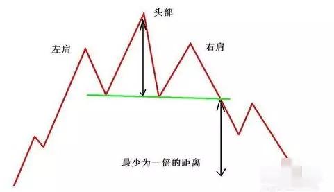 原創匯正財經炒股絕技之頭肩頂和頭肩頂形態