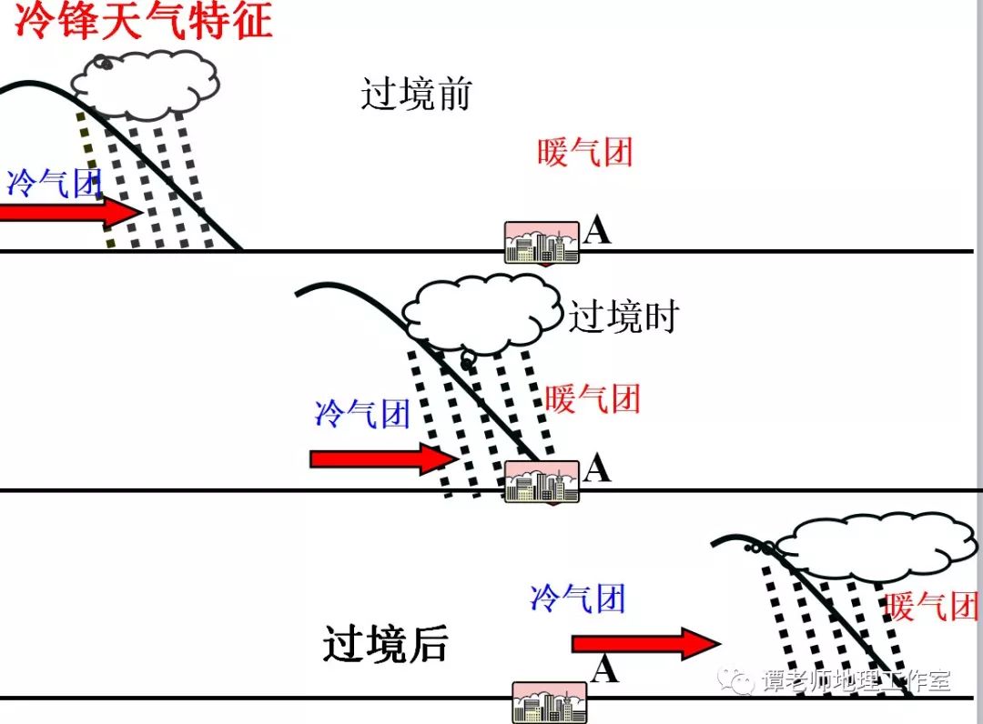 锋面前进方向的后面冷锋降水在 锋后一