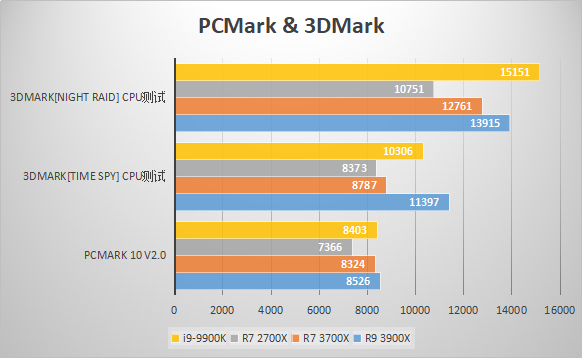 牙膏厂终结者amdr73700x实测击败inteli99900k