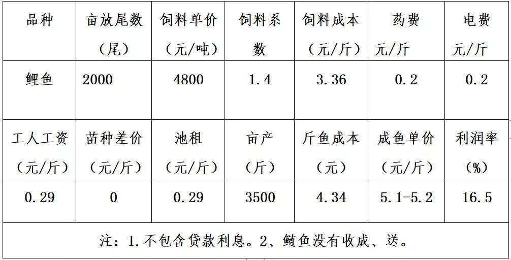 鲤鱼:郑州市精养水产养殖面积84658亩,黄河鲤鱼的养殖面积占30%,是最