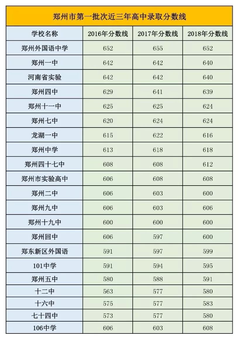 2018年河南中考各地市分数线汇总