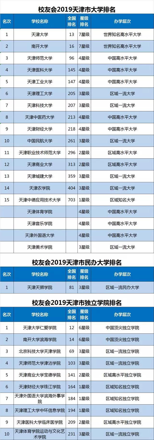 2019年天津市大学排名20强