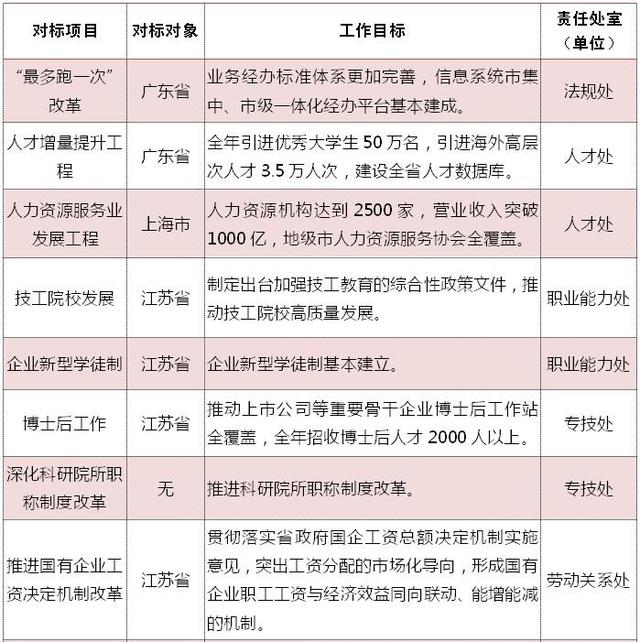 对标争先守初心省人力社保厅推出65项年度对标争先改革创新行动计划