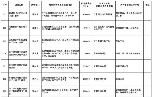 2019西安城中村改造计划:重点涉及这85个村子