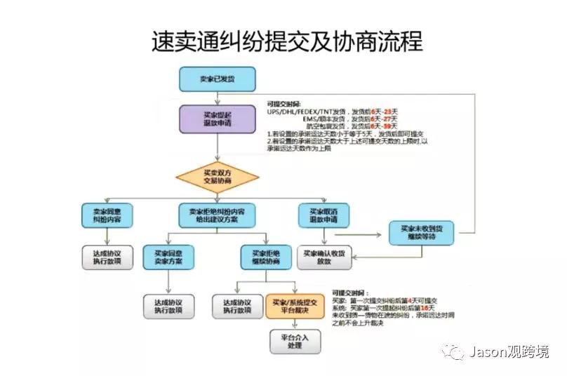 速卖通纠纷处理流程图此外,买家可能提出争议总共有两种情况,即速卖通