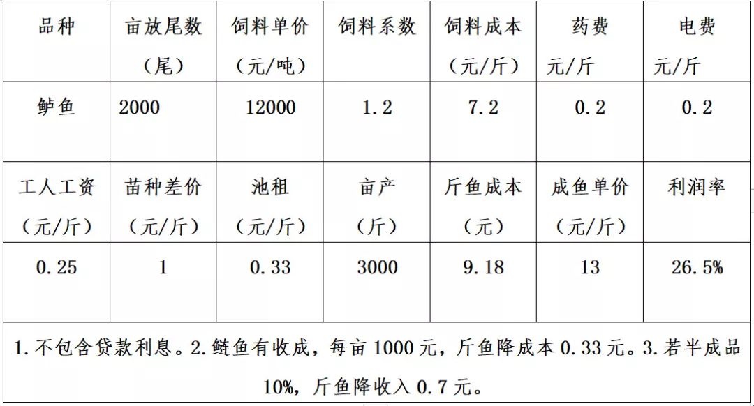 5鲈鱼:郑州鲈鱼的消费量很大