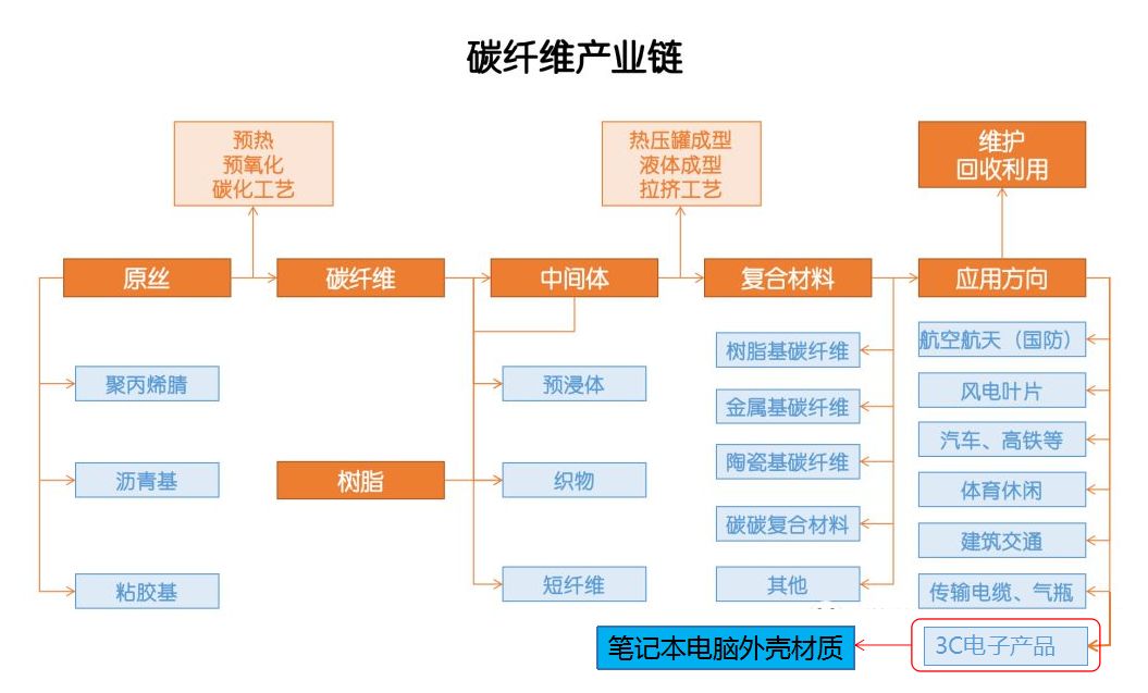 图:碳纤维产业链,来自网络目前dell和联想thinkpad等品牌在采用碳纤维