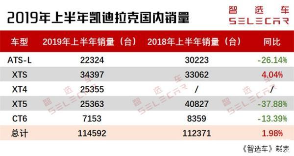【2019年1-6月凯迪拉克销量同比上涨_车家号_发现车生活_汽车之家