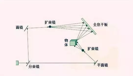 成像原理全息技术被业界誉为显示领域的另一项革命性新技术.