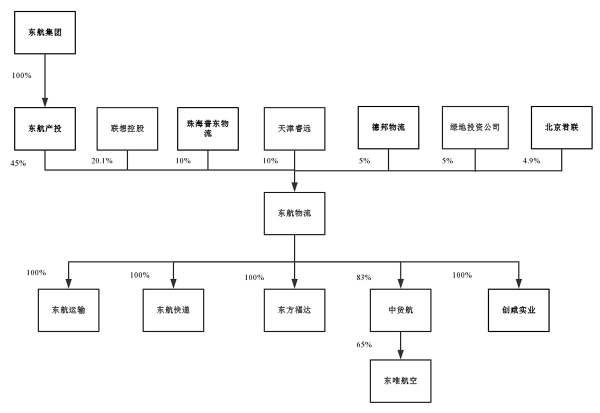 其中,东航产投为东航集团100%控股公司,珠海普东物流为普洛斯100%控股