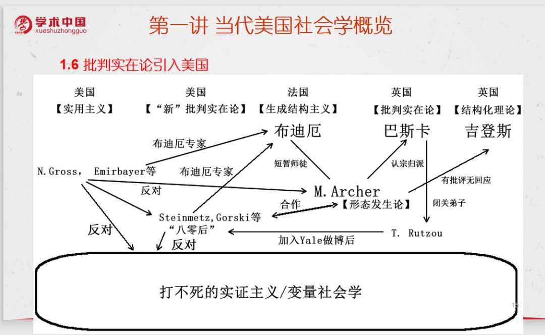 sociological理论大缸的公开课当代社会理论六讲吉登斯布迪厄