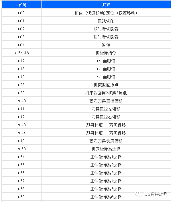 史上最全的数控机床g/m代码含义注释