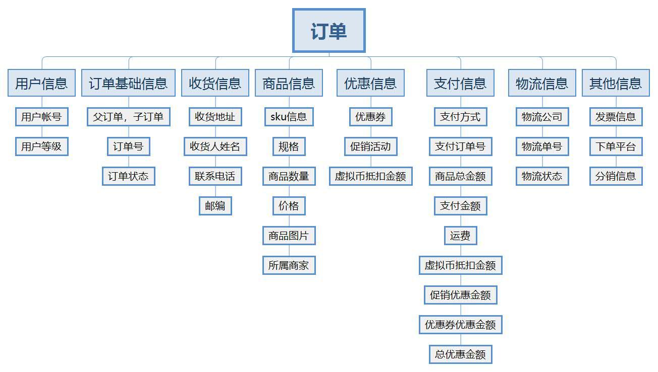 电商erp后台oms模块设计