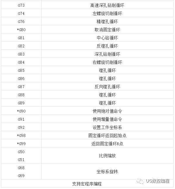 史上最全的數控機床g/m代碼含義註釋