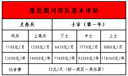 可享受800到1200元生活津贴,下士(3到5年兵)每月可领取工资6450元左右