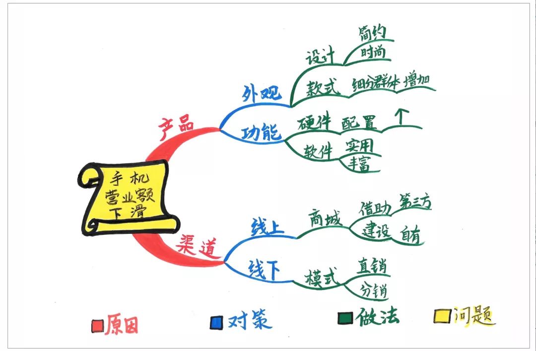 思维导图核心——结构化思考