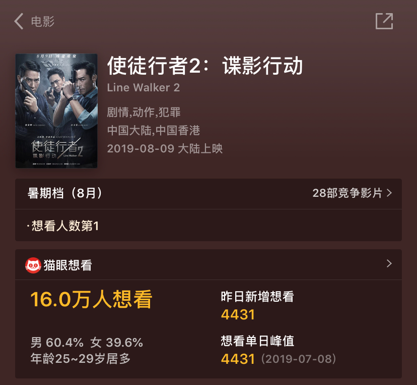 古天乐继扫毒2新作未映先火想看人数16万票房5亿稳了