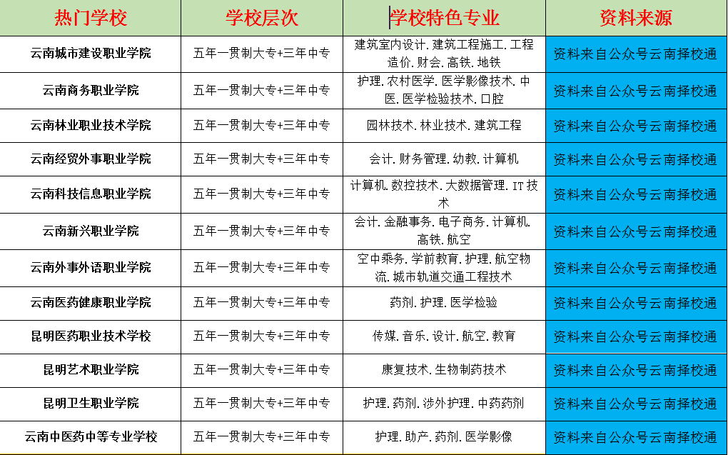 厲害了!我的雲南商務職業學院,就業率高達98%