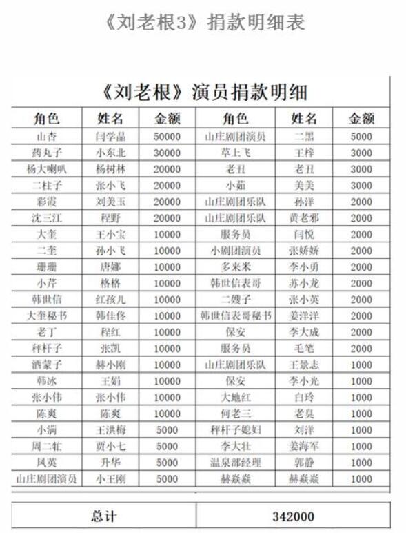 本山传媒两剧组为开原灾区捐款:赵本山500万,谢永强1000元