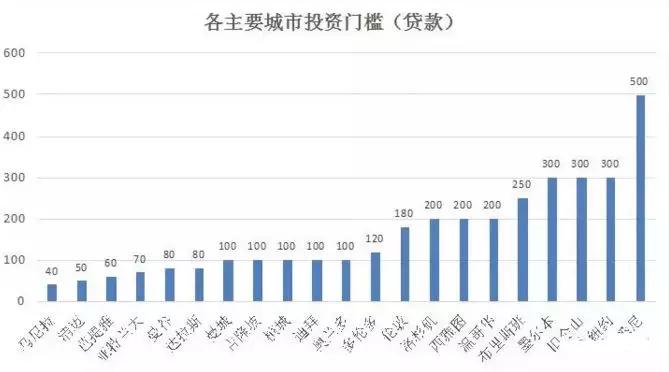 2019年海外房产投资趋势与技巧分析