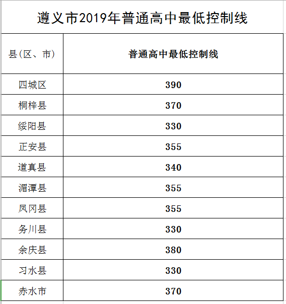 中考遵義市2019年中考分數線公佈了