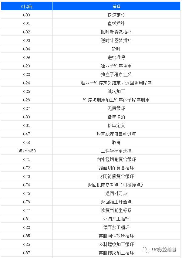 史上最全的数控机床g/m代码含义注释