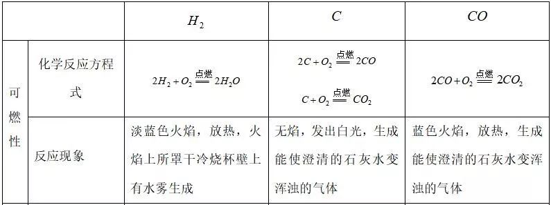 初升高化学知识点衔接:初中化学几种重要元素及其化合物(一)