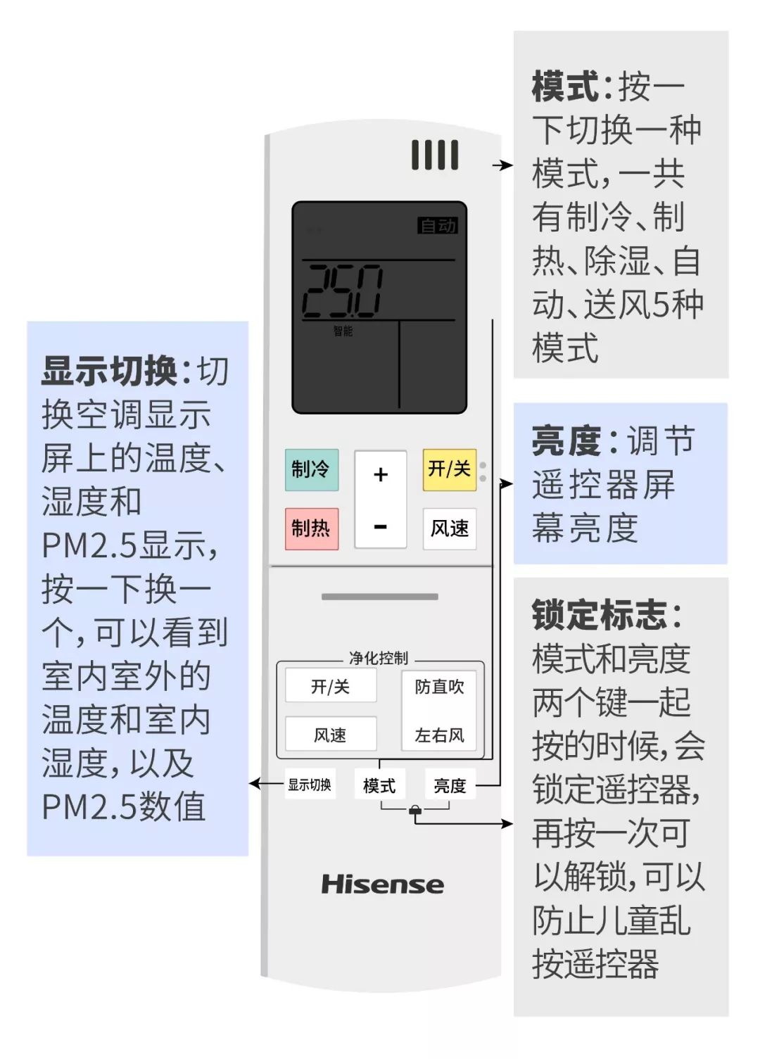 海信中央空调功能图标图片