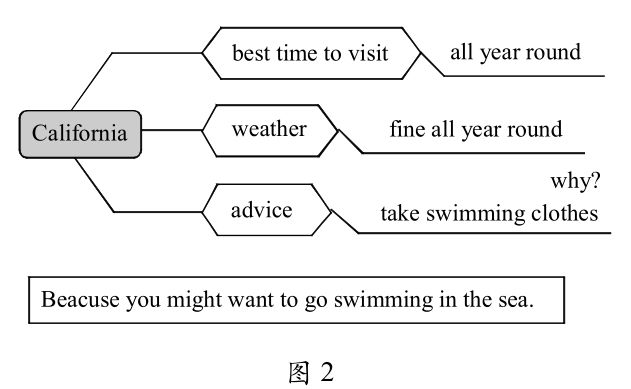 思维导图在初中英语阅读教学中的应用 unit 2 the weather is