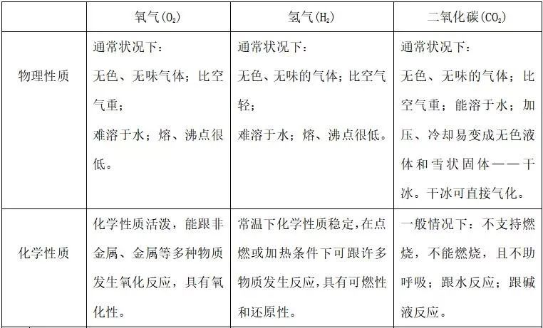 初升高化学知识点衔接:初中化学几种重要元素及其化合物(一)_氧气