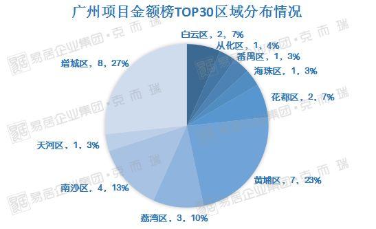 2019年上半年 广州项目销售面积排行榜榜单解读
