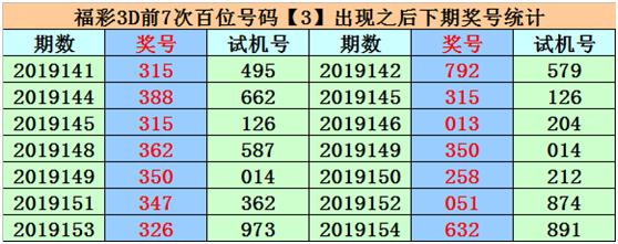 易德彪2019183期福彩3d分析:本期奇數大熱,獨膽5