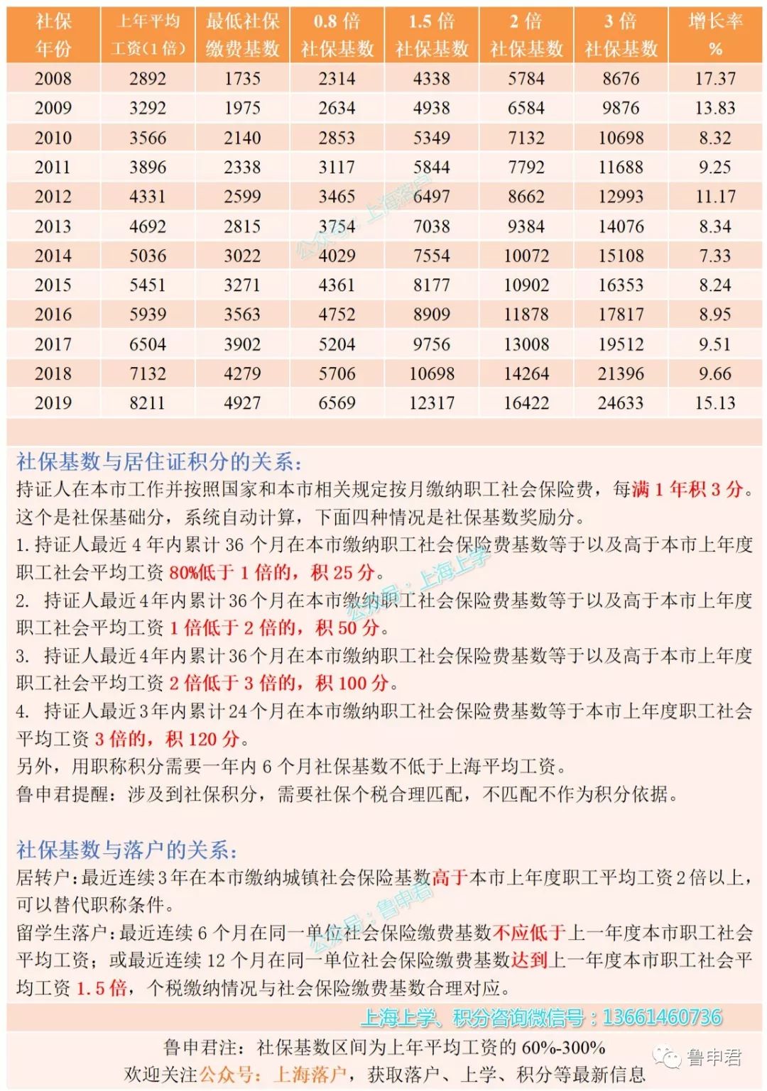 积分落户重要资料上海历年社保基数倍数汇总图和2019社保个税对应表