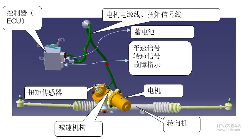 4:電動助力轉向系統工作原理:直接依靠電機提供助力,系統取消液壓附件