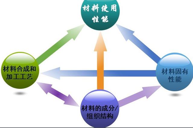 製造企業等,也因此就業範圍很廣泛,主要也看學生側重方向,當然材料類