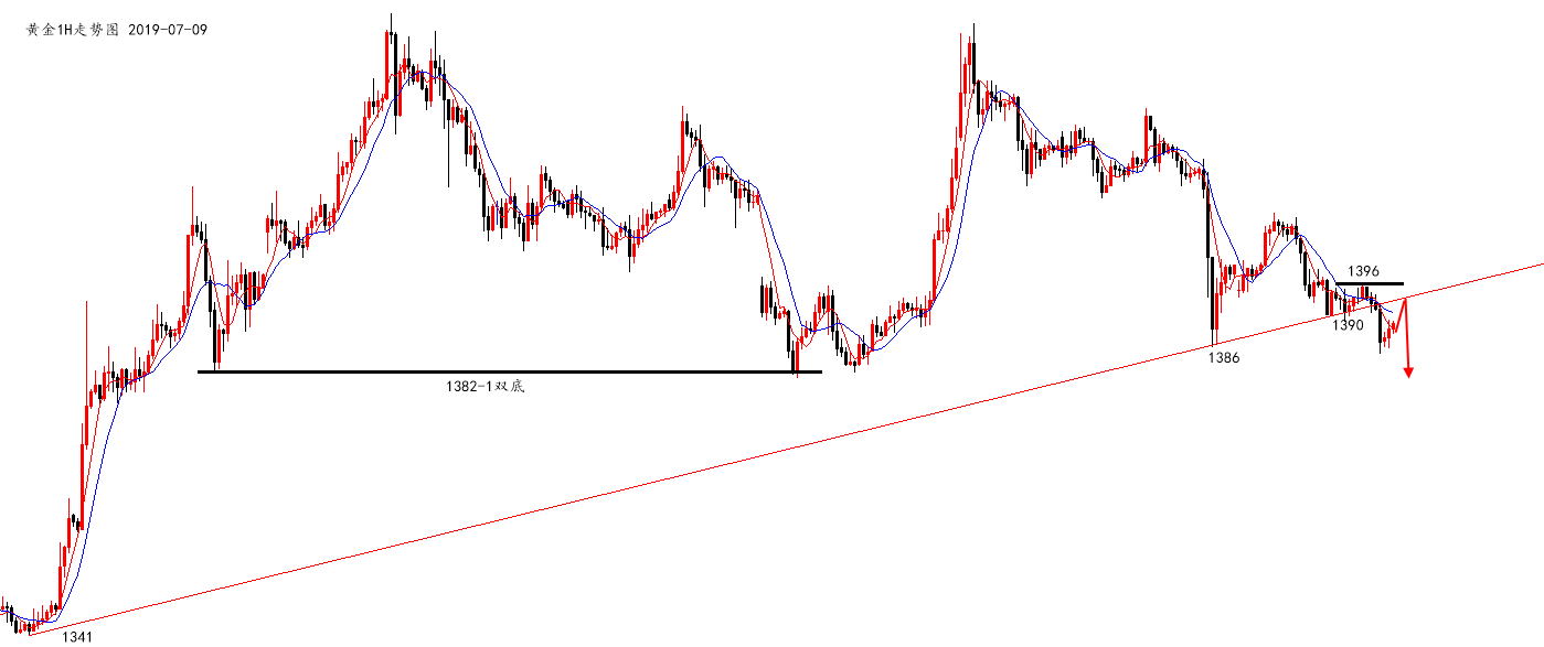 陆离解盘：美盘，好久不见！黄金见1392-4空_图1-1