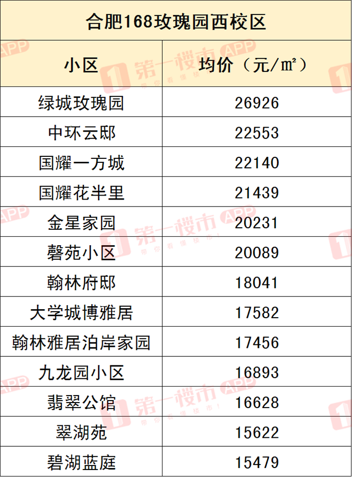 这也是区域内价格最高的小区;另外,房票紧张的购房者也可选择碧湖蓝庭