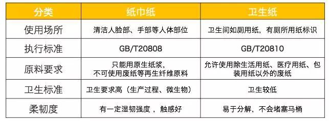 说卫生纸和纸巾差不多的请站住
