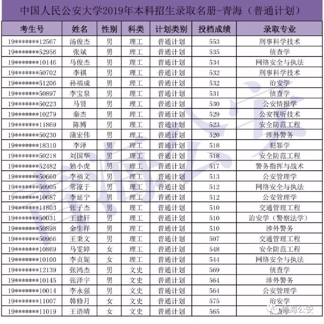 中国人民公安大学2019年本科招生录取青海名册