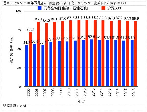 圖表3列出了2005-2018年萬得全a與滬深300