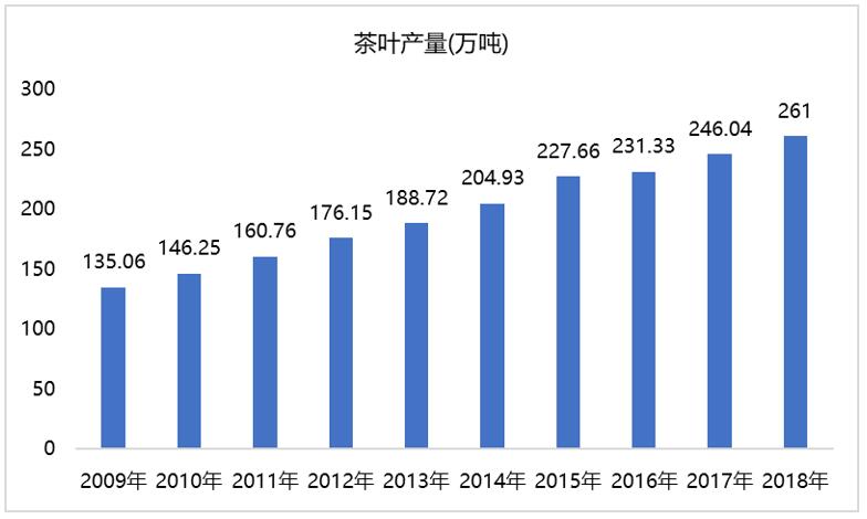 中國茶葉市場供需格局調查及投資前景研究分析